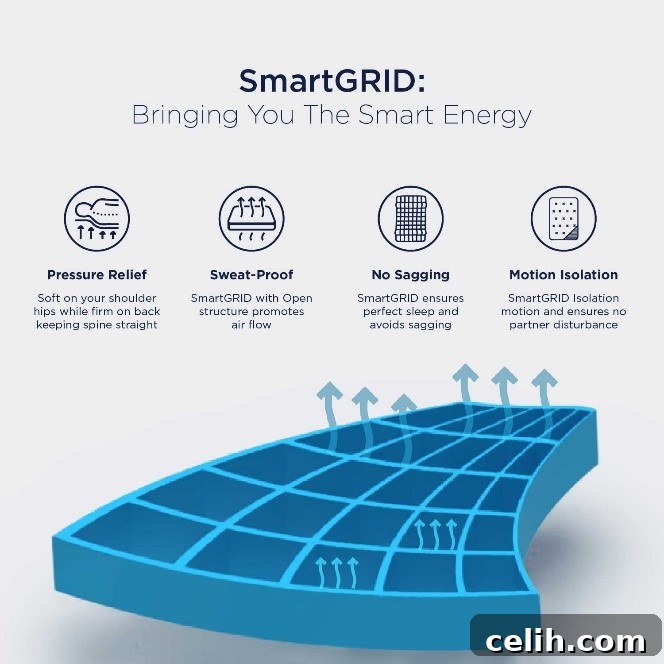 HiGrid Smart Grid mattress construction